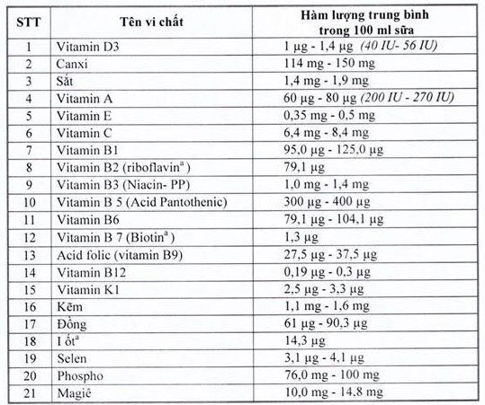 Các[-]chuyên[-]gia[-]dinh[-]dưỡng[-]nói[-]gì[-]về[-]bổ[-]sung[-]vi[-]chất[-]cho[-]Sữa[-]học[-]đường?